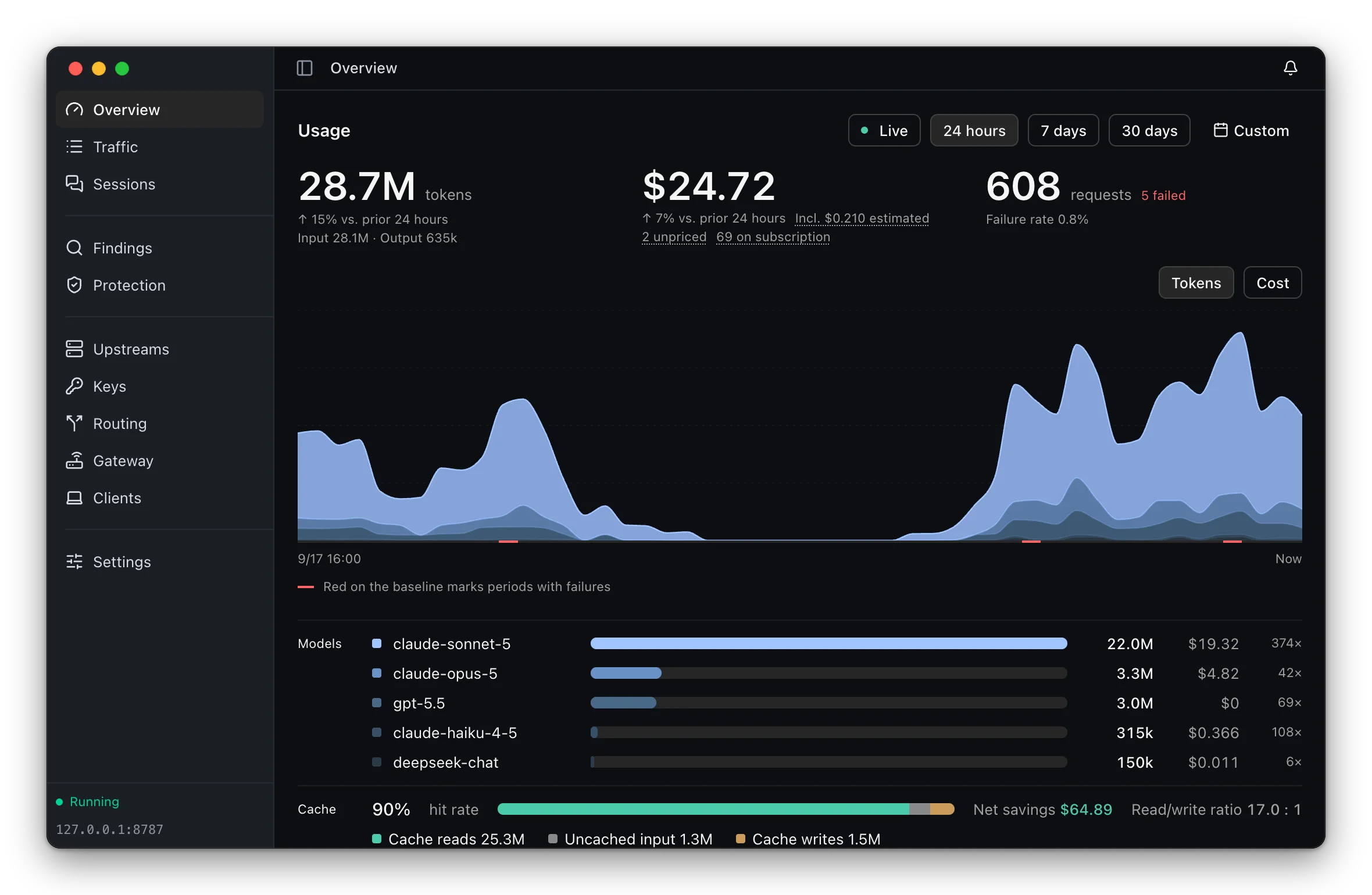 The usage overview: tokens, cost and requests, a 24-hour trend stacked by model, the leaderboard by model and the cache hit rate