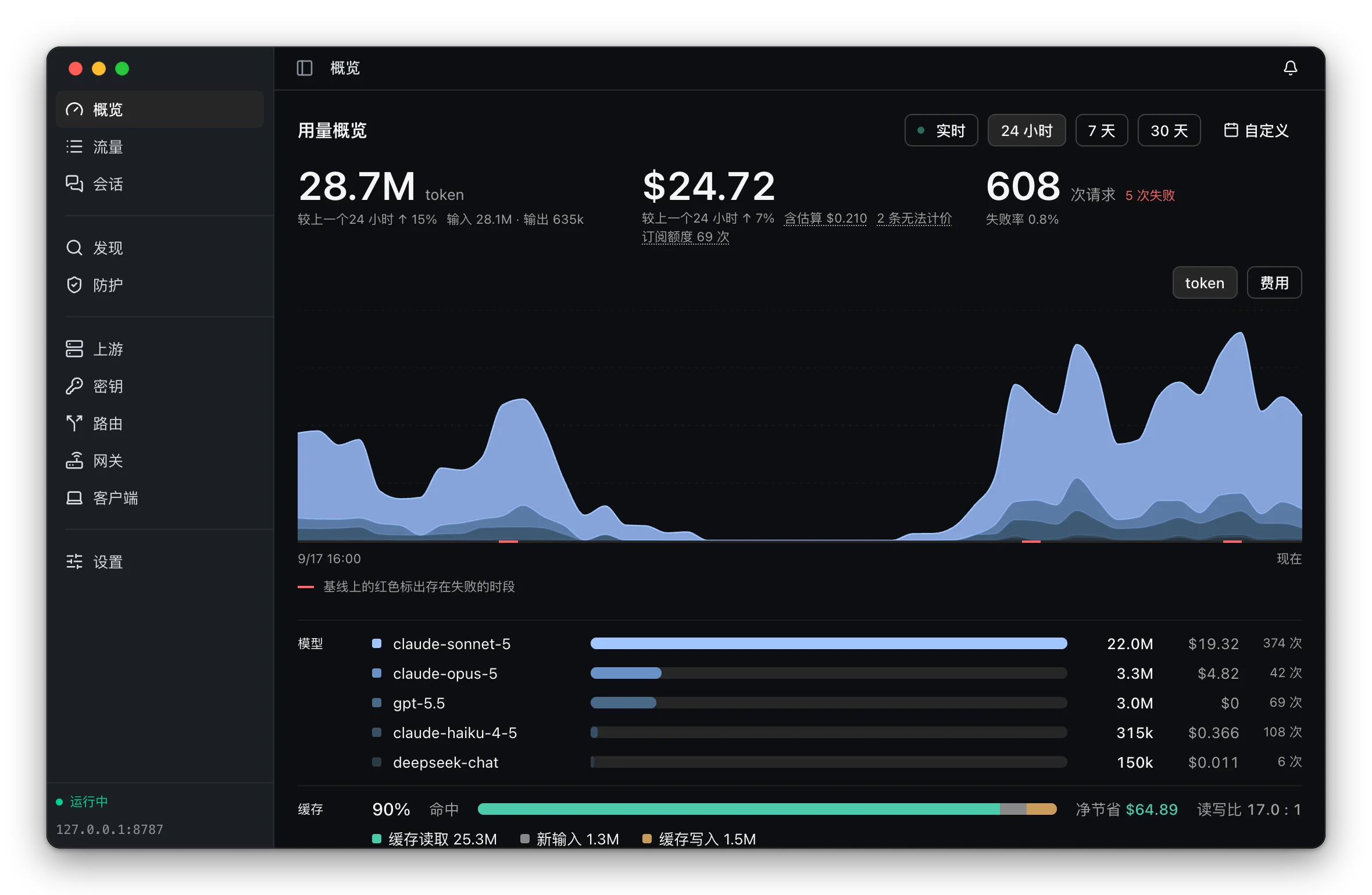 ThinkWatch Lite 的用量概览：token、费用与请求数，按模型分层的 24 小时趋势，模型排行与缓存命中率