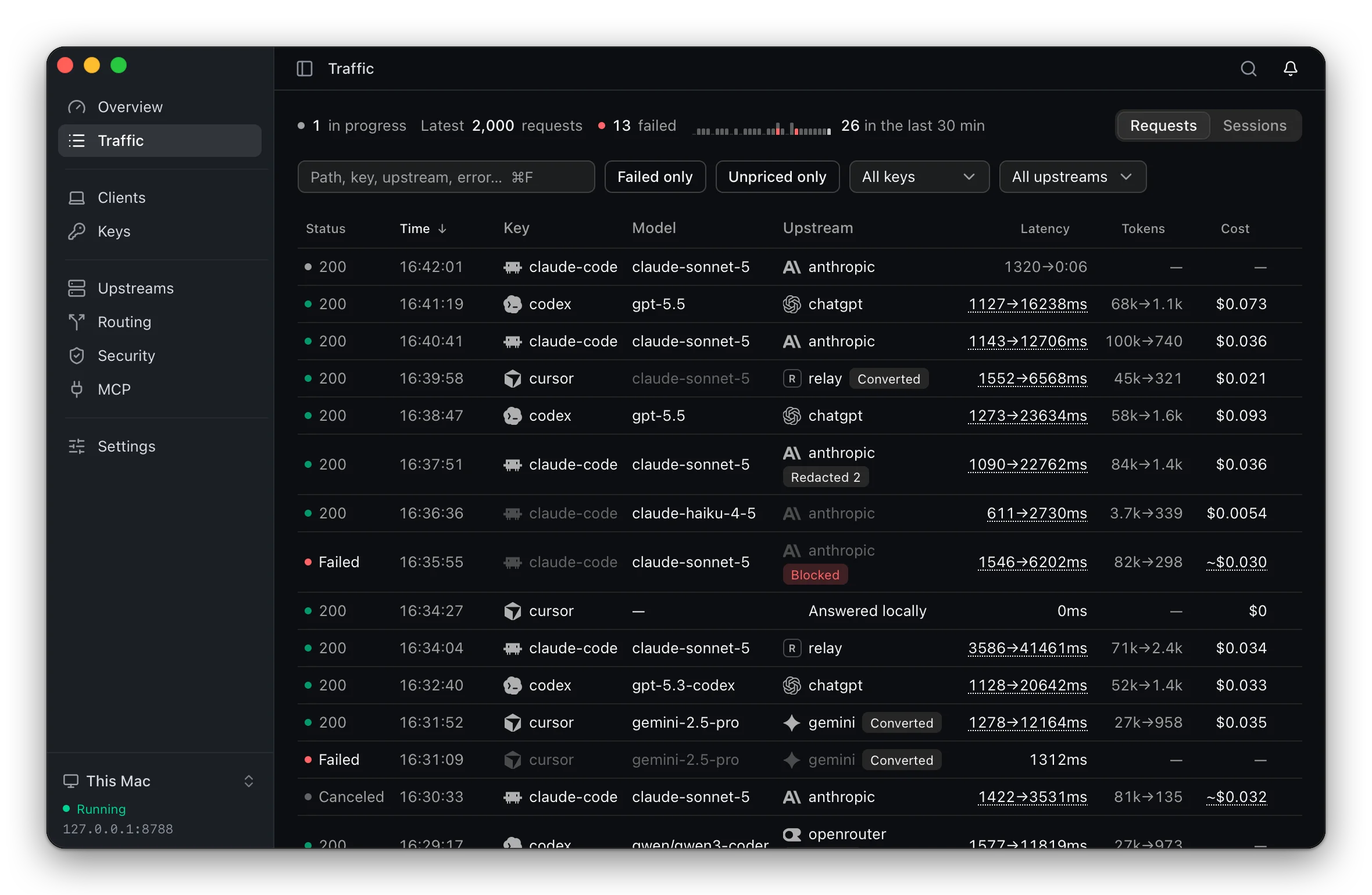 The Traffic page: each request with its key, model, upstream, time to first token, total time, tokens and cost, with marks for converted formats, redacted keys and a blocked request, and one request answered locally by the gateway